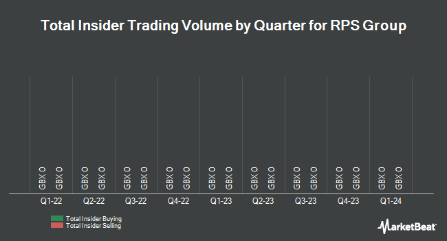 Insider Trades by Quarter for RPS Group plc (LON:RPS)
