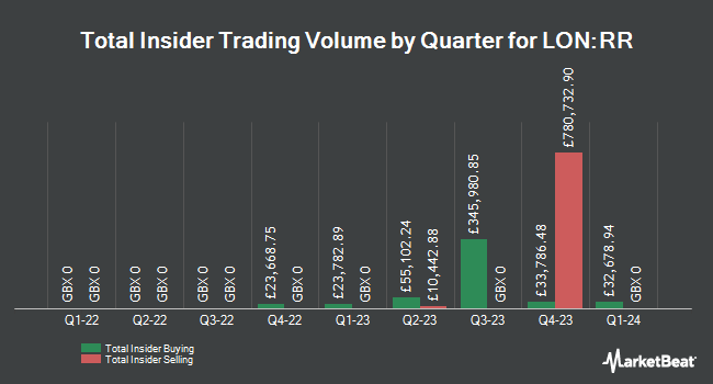 Insider Buying and Selling by Quarter for Rolls-Royce Holdings plc (LON:RR)