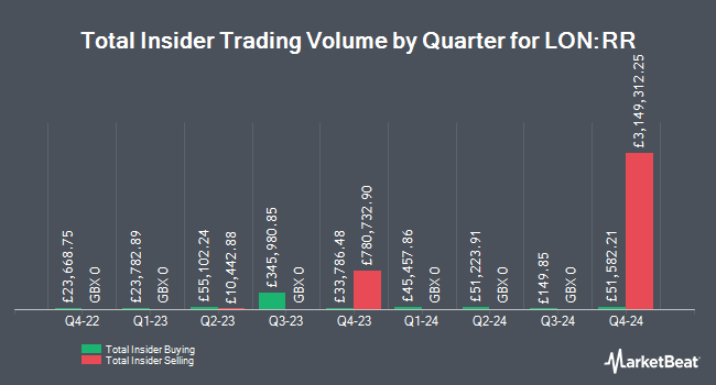 Insider Buying and Selling by Quarter for Rolls-Royce Holdings plc (LON:RR)