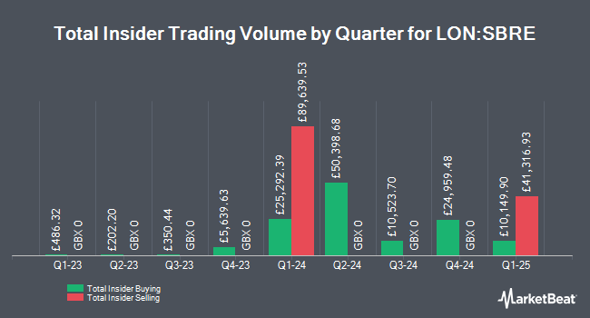 Insider Buying and Selling by Quarter for Sabre Insurance Group (LON:SBRE)