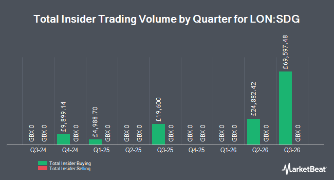 Insider Buying and Selling by Quarter for Sanderson Design Group (LON:SDG)