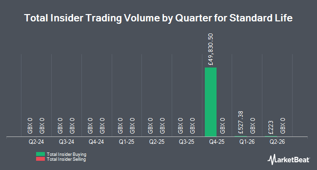Insider Buying and Selling by Quarter for Standard Life (LON:SDLF)