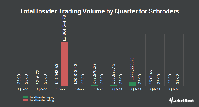 Insider Buying and Selling by Quarter for Schroders (LON:SDR)