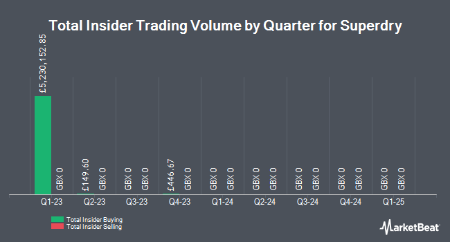 Insider Buying and Selling by Quarter for Superdry (LON:SDRY)