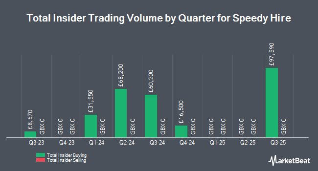 Insider Buying and Selling by Quarter for Speedy Hire (LON:SDY)