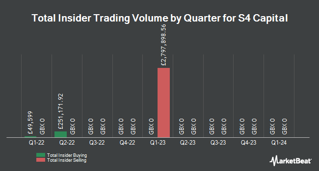 Insider Buying and Selling by Quarter for S4 Capital (LON:SFOR)