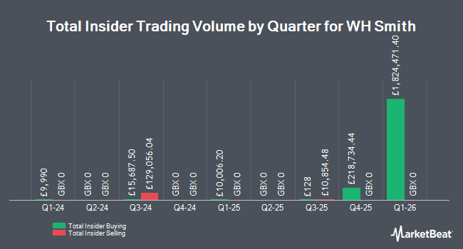 Insider Buying and Selling by Quarter for WH Smith (LON:SMWH)