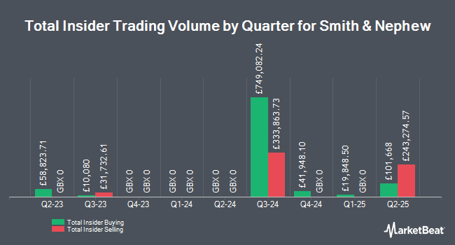 Insider Buying and Selling by Quarter for Smith & Nephew (LON:SN)