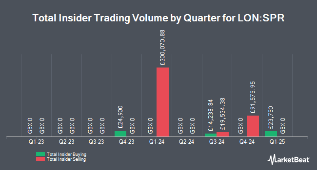 Insider Buying and Selling by Quarter for Springfield Properties (LON:SPR)