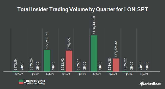 Insider Buying and Selling by Quarter for Spirent Communications (LON:SPT)