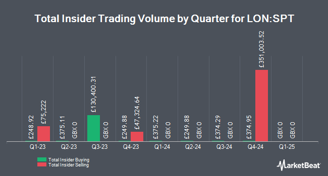 Insider Buying and Selling by Quarter for Spirent Communications (LON:SPT)