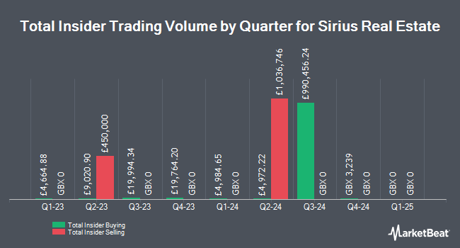 Insider Buying and Selling by Quarter for Sirius Real Estate (LON:SRE)