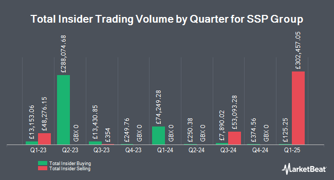 Insider Buying and Selling by Quarter for SSP Group (LON:SSPG)