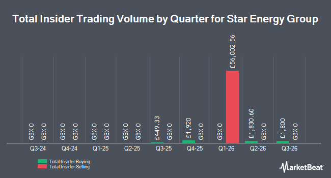 Insider Buying and Selling by Quarter for Star Energy Group (LON:STAR)