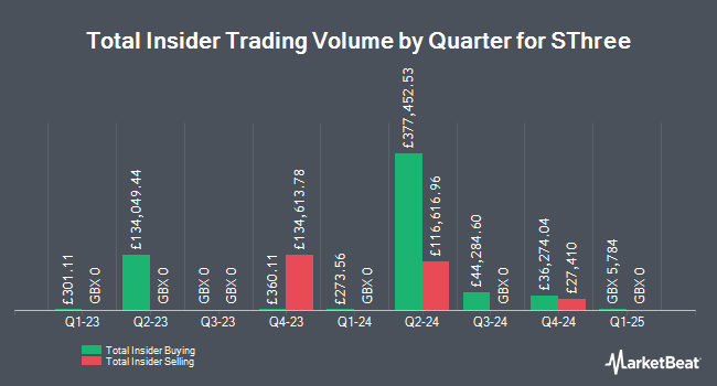 Insider Buying and Selling by Quarter for SThree (LON:STEM)