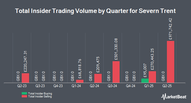 Insider Buying and Selling by Quarter for Severn Trent (LON:SVT)