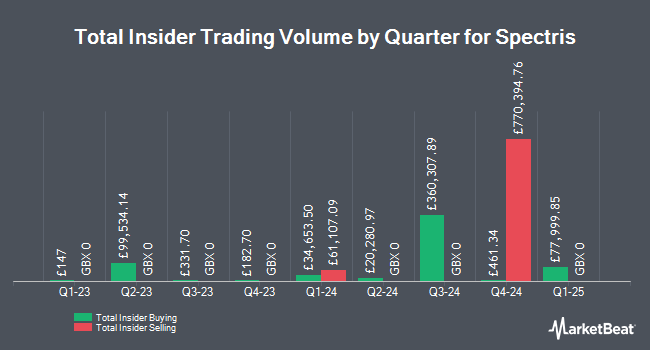 Insider Buying and Selling by Quarter for Spectris (LON:SXS)