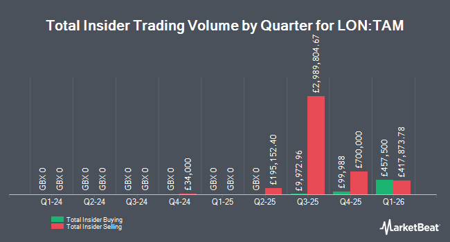 Insider Buying and Selling by Quarter for Tatton Asset Management (LON:TAM)