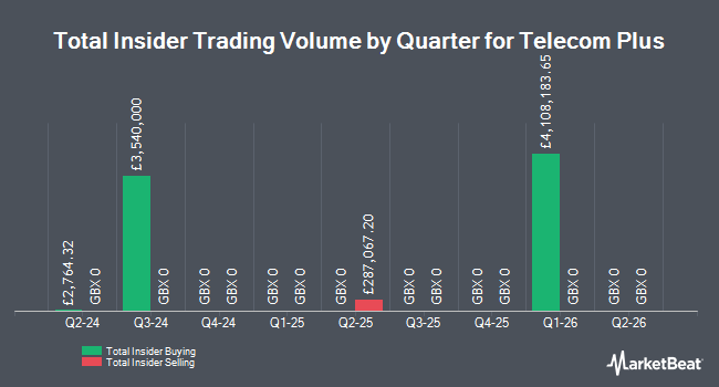 Insider Buying and Selling by Quarter for Telecom Plus (LON:TEP)