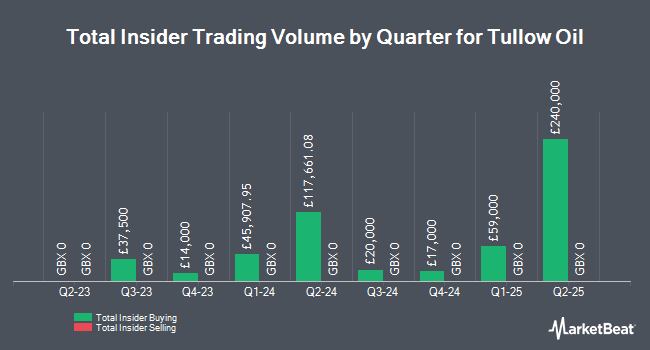 Insider Buying and Selling by Quarter for Tullow Oil (LON:TLW)