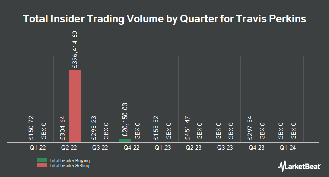 Insider Buying and Selling by Quarter for Travis Perkins (LON:TPK)