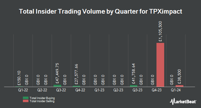 Insider Buying and Selling by Quarter for TPXimpact (LON:TPX)