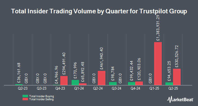 Insider Buying and Selling by Quarter for Trustpilot Group (LON:TRST)