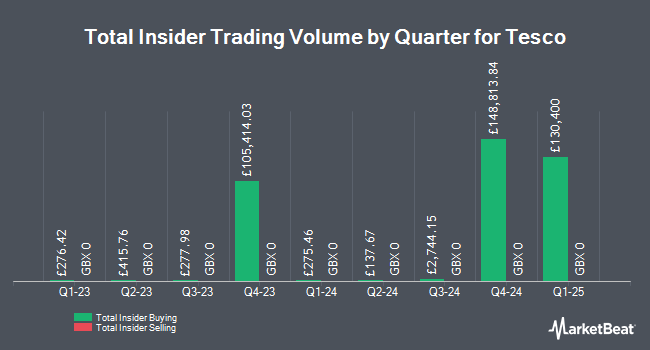 Insider Buying and Selling by Quarter for Tesco (LON:TSCO)