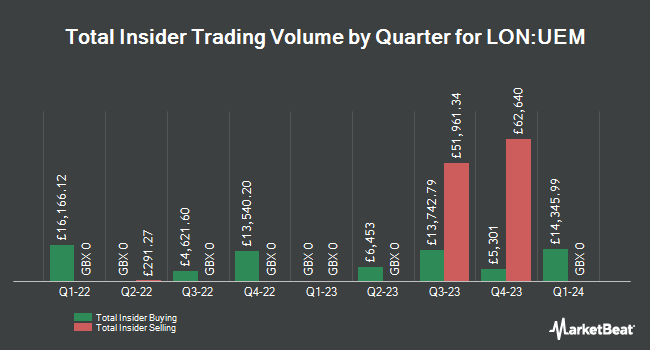Insider Buying and Selling by Quarter for Utilico Emerging Markets (LON:UEM)