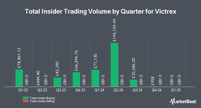 Insider Buying and Selling by Quarter for Victrex (LON:VCT)