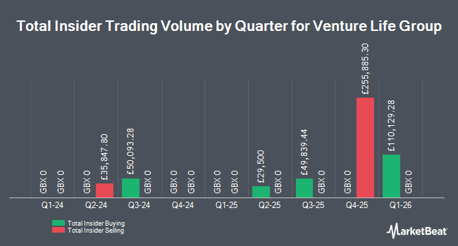 Insider Buying and Selling by Quarter for Venture Life Group (LON:VLG)