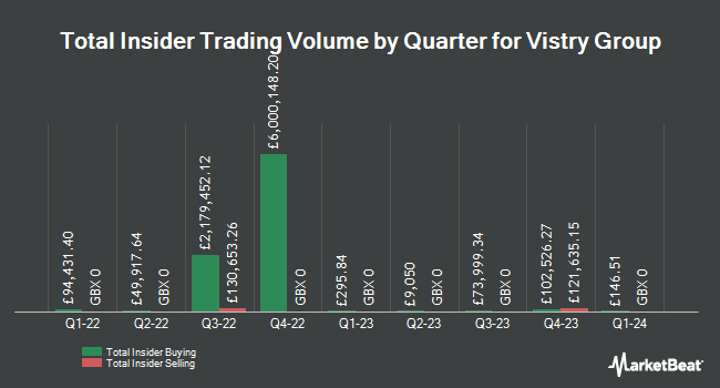 Insider Buying and Selling by Quarter for Vistry Group (LON:VTY)