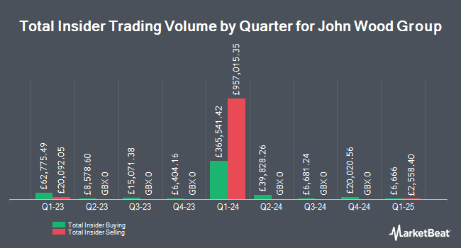 Insider Buying and Selling by Quarter for John Wood Group (LON:WG)