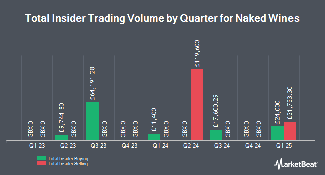 Insider Buying and Selling by Quarter for Naked Wines (LON:WINE)
