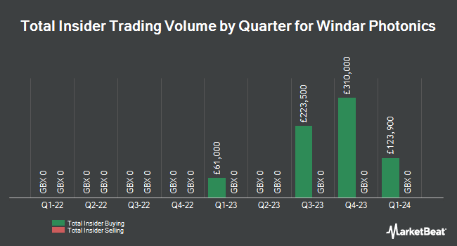 Insider Buying and Selling by Quarter for Windar Photonics (LON:WPHO)