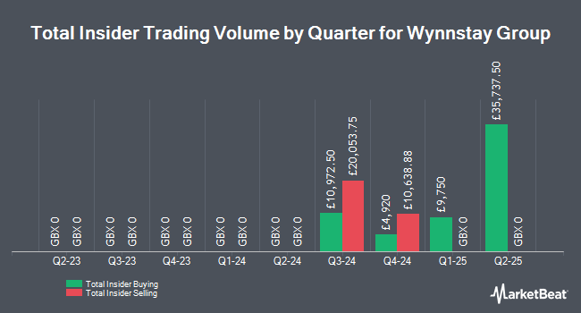 Insider Buying and Selling by Quarter for Wynnstay Group (LON:WYN)