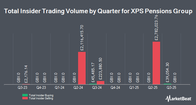 Insider Buying and Selling by Quarter for XPS Pensions Group (LON:XPS)