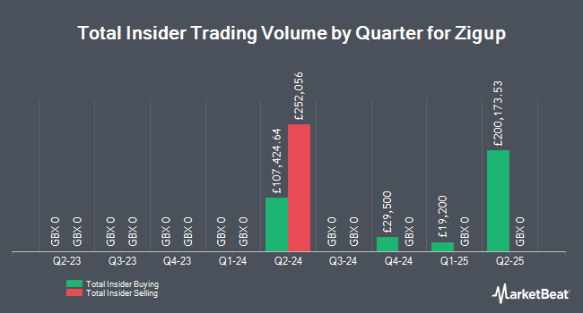 Insider Buying and Selling by Quarter for Zigup (LON:ZIG)