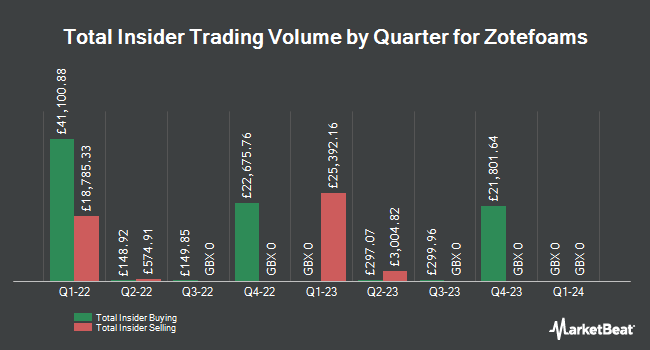 Insider Buying and Selling by Quarter for Zotefoams (LON:ZTF)