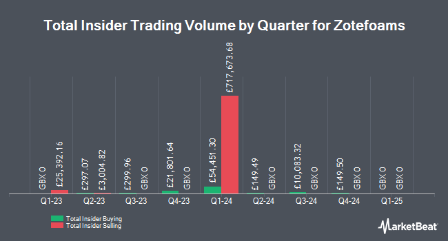 Insider Buying and Selling by Quarter for Zotefoams (LON:ZTF)