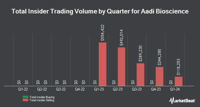 Insider Buying and Selling by Quarter for Aadi Bioscience (NASDAQ:AADI)