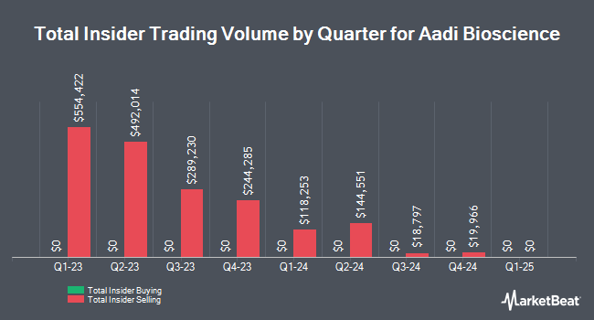 Insider Buying and Selling by Quarter for Aadi Bioscience (NASDAQ:AADI)