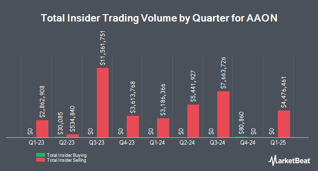 Insider Buying and Selling by Quarter for AAON (NASDAQ:AAON)