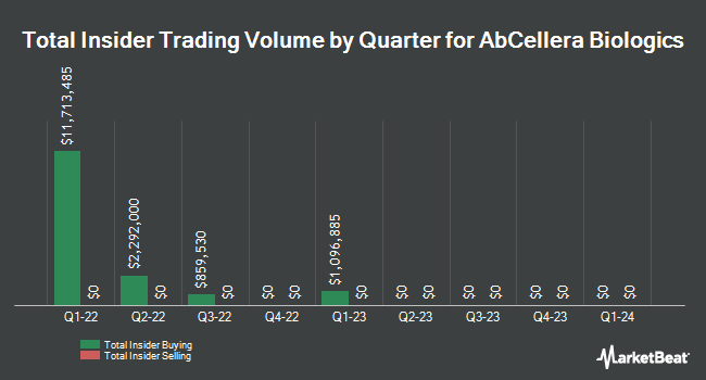 Insider buying and selling by quarter for AbCellera Biologics (NASDAQ:ABCL)