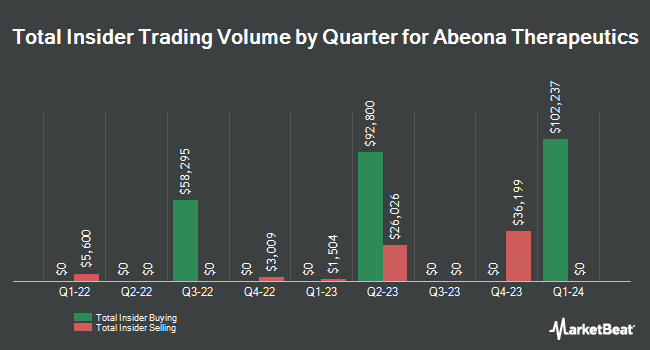 Insider Buying and Selling by Quarter for Abeona Therapeutics (NASDAQ:ABEO)