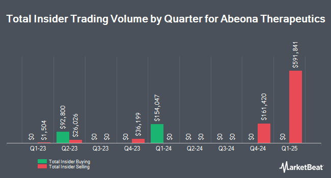 Insider Buying and Selling by Quarter for Abeona Therapeutics (NASDAQ:ABEO)