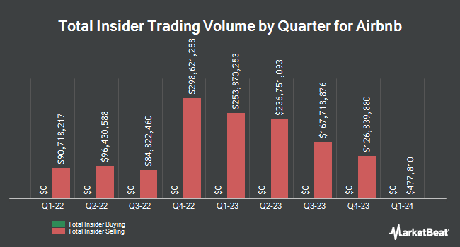 Insider Buying and Selling by Quarter for Airbnb (NASDAQ:ABNB)