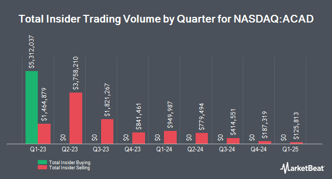 Insider Buying and Selling by Quarter for ACADIA Pharmaceuticals (NASDAQ:ACAD)