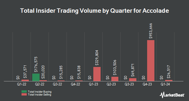 Insider Buying and Selling by Quarter for Accolade (NASDAQ:ACCD)