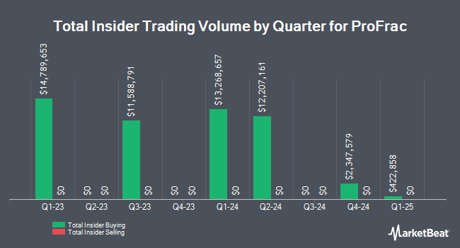 Insider Buying and Selling by Quarter for ProFrac (NASDAQ:ACDC)